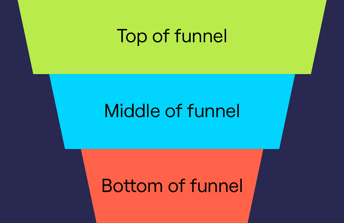 How To Build A B2B Marketing Funnel: Steps, Tips & Strategy For 2023